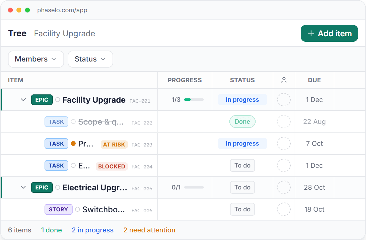 Phaselo Tree view: the Facility Upgrade work breakdown with type badges, progress rollups, status, and due dates