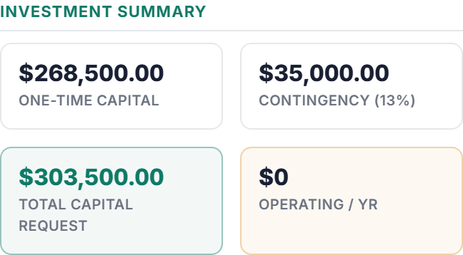 Capex investment summary: one-time capital $268,500, contingency $35,000, total capital request $303,500