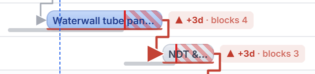 Gantt critical path for a boiler shutdown: each late task carries a red badge, plus 3 days, blocks 4, then blocks 3, 2 and 1 down the chain
