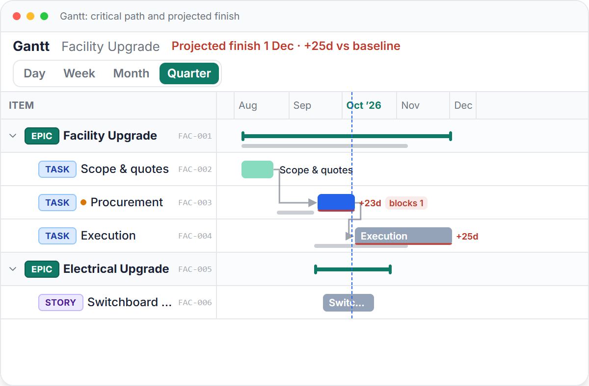 Phaselo Gantt chart showing the critical path, baseline ghost bars, slip badges, and a projected finish past baseline